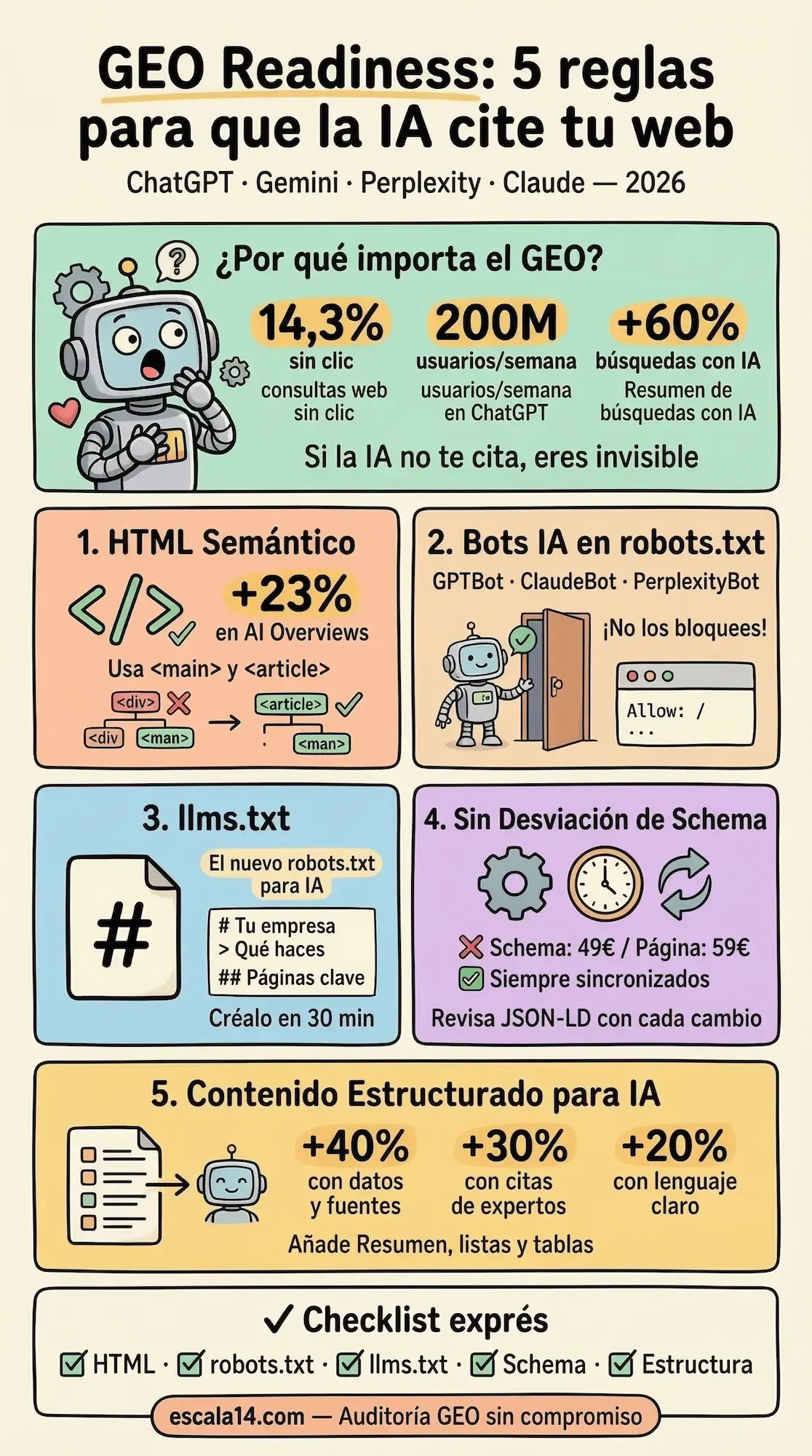 Infografía: GEO Readiness — 5 reglas para que la IA cite tu web en 2026