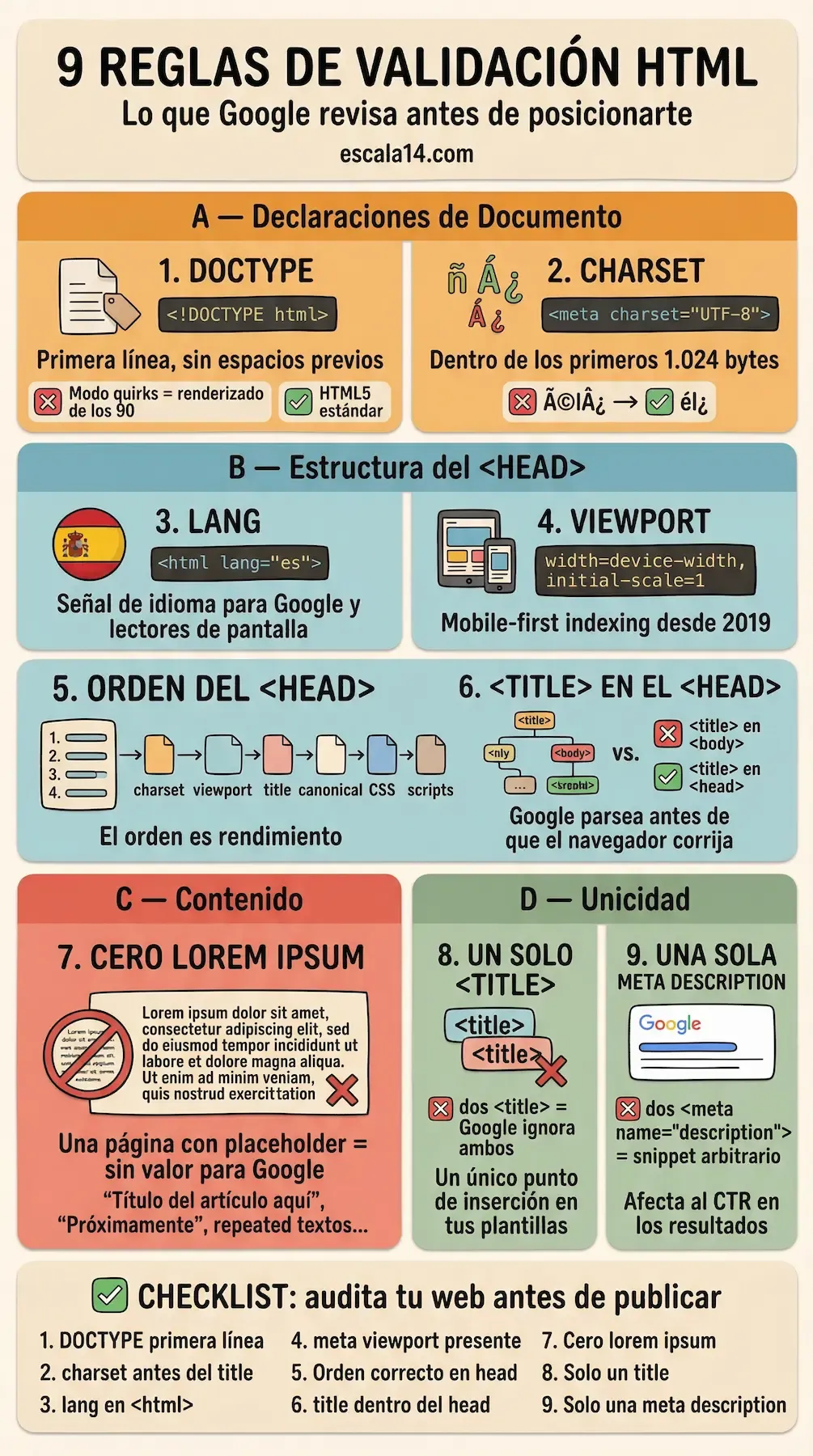 Infografía: 9 reglas de validación HTML que Google revisa antes de posicionarte