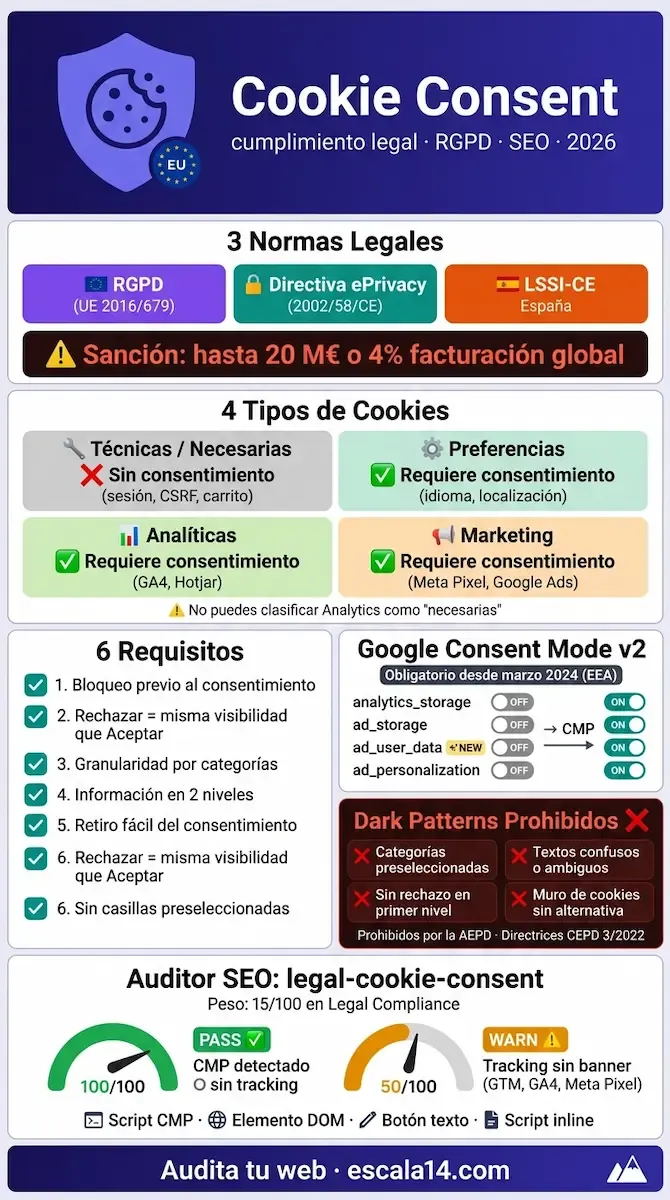Infografía: Cookie Consent y RGPD en 2026 — resumen visual con las 3 normas legales, 4 tipos de cookies, 6 requisitos del banner, Google Consent Mode v2, dark patterns prohibidos y resultados del auditor SEO