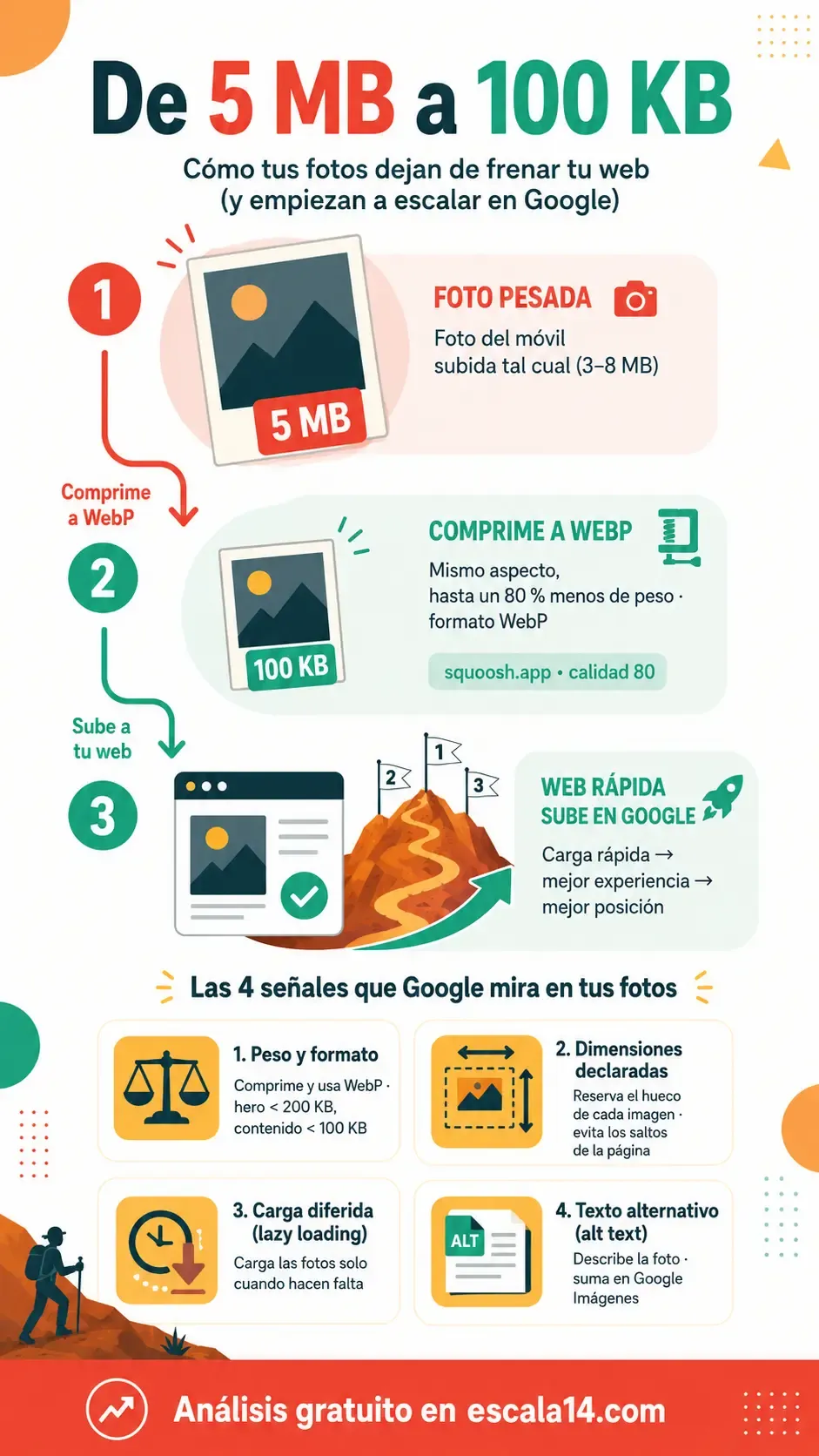 Infografía: de 5 MB a 100 KB — cómo dejan de frenar tu web tus fotos, en 3 pasos
