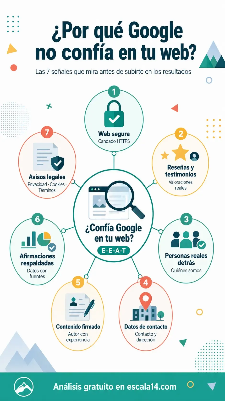 Infografía: Las 7 señales de confianza que Google mira en tu web — del "¿quién hay detrás?" a las reseñas, el candado y los avisos legales
