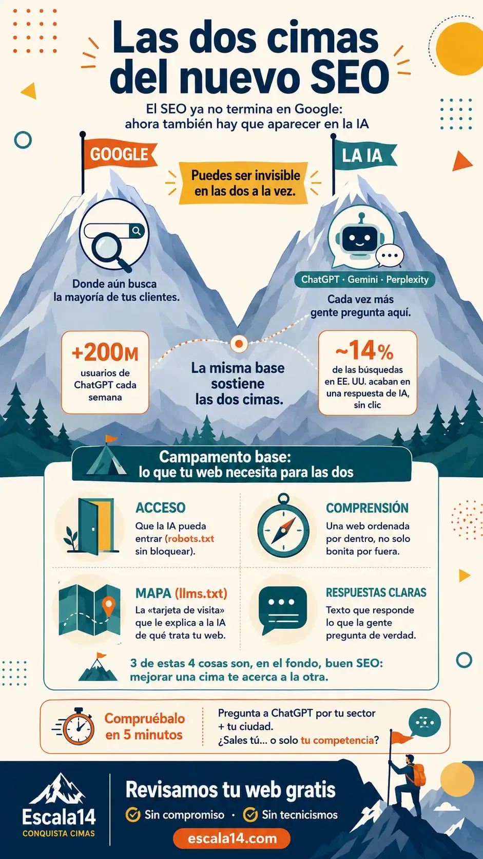 Infografía: Las dos cimas del nuevo SEO — Google y la IA (ChatGPT, Gemini, Perplexity) — y las 4 cosas que tu web necesita para aparecer en las respuestas de la inteligencia artificial