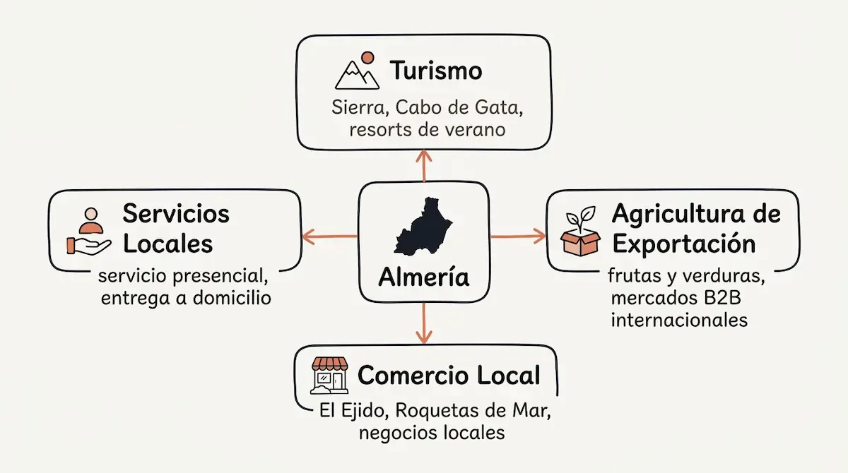 Los cuatro pilares económicos de Almería — turismo, agricultura de exportación, comercio local y servicios de proximidad.