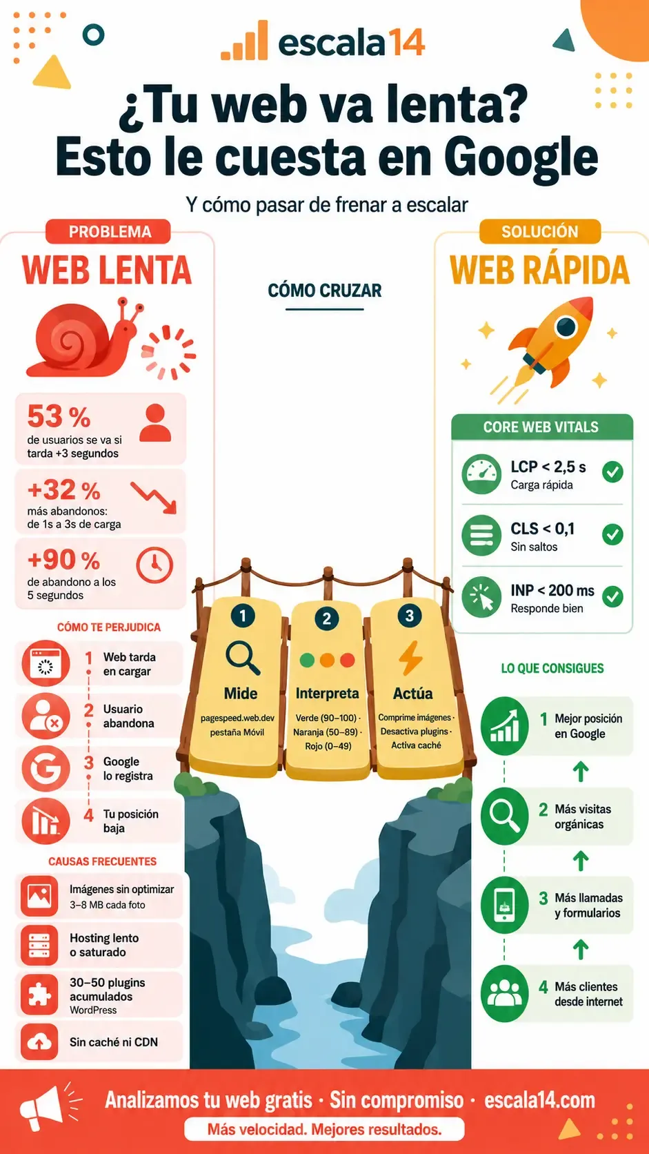 Infografía: ¿Tu web va lenta? Esto le cuesta en Google — Del problema a la solución en 3 pasos